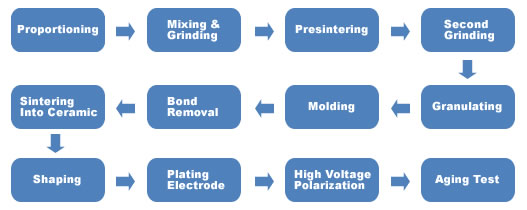 manufacturing process of PZT ceramic