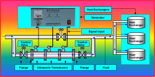 ultrasonic anti-fouling for heat exchanger